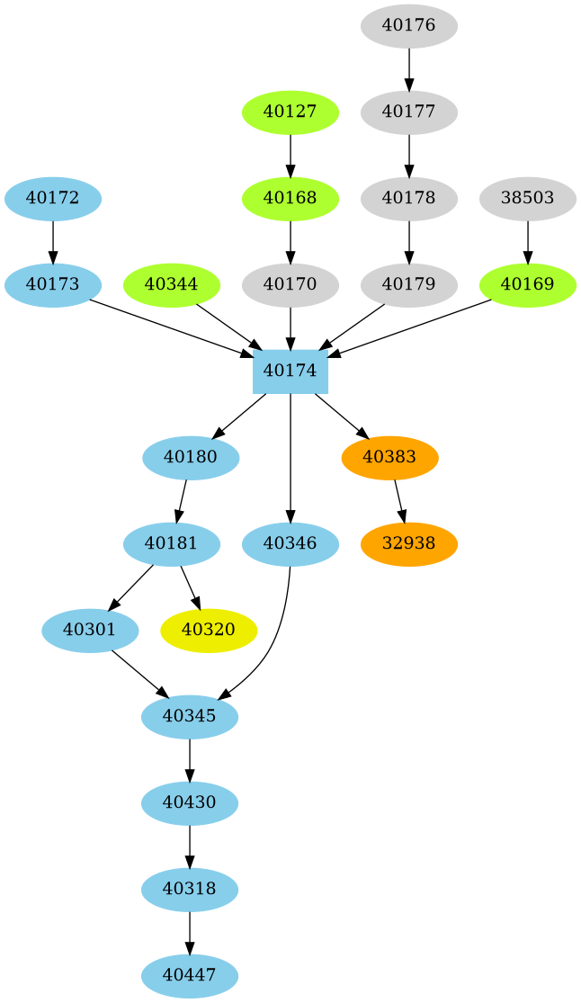 Dependency graph