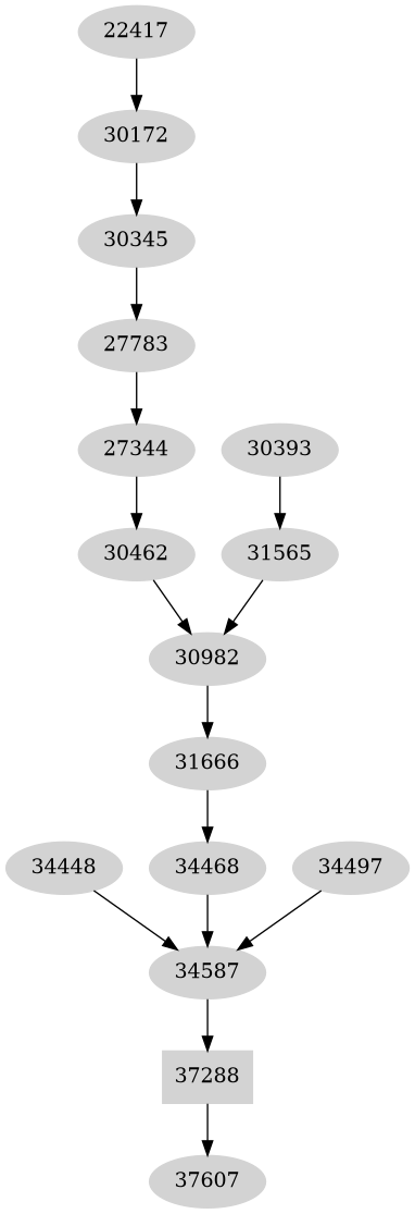 Dependency graph
