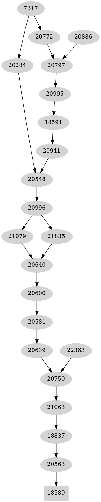 Dependency graph