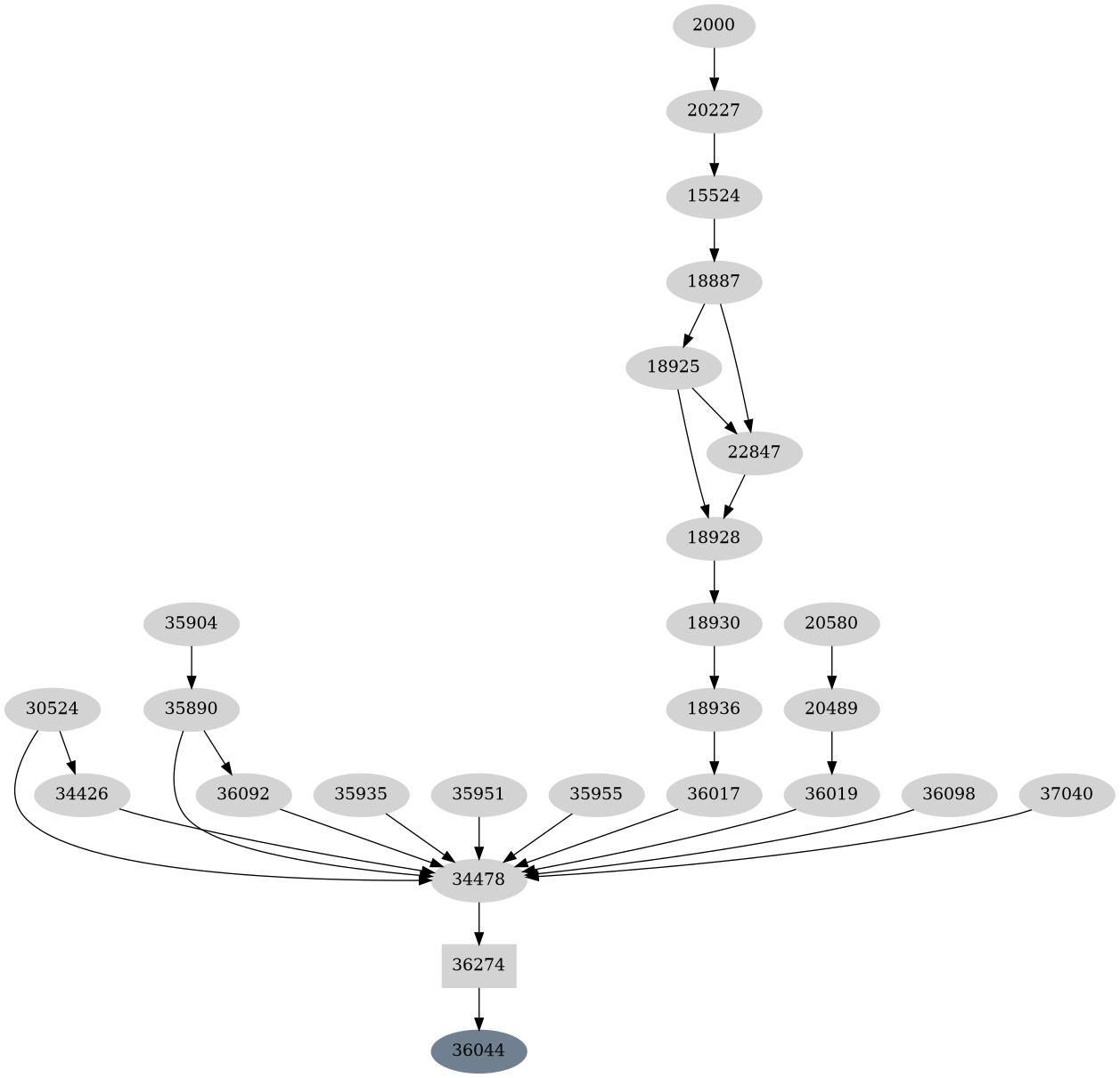 Dependency graph