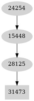 Dependency graph