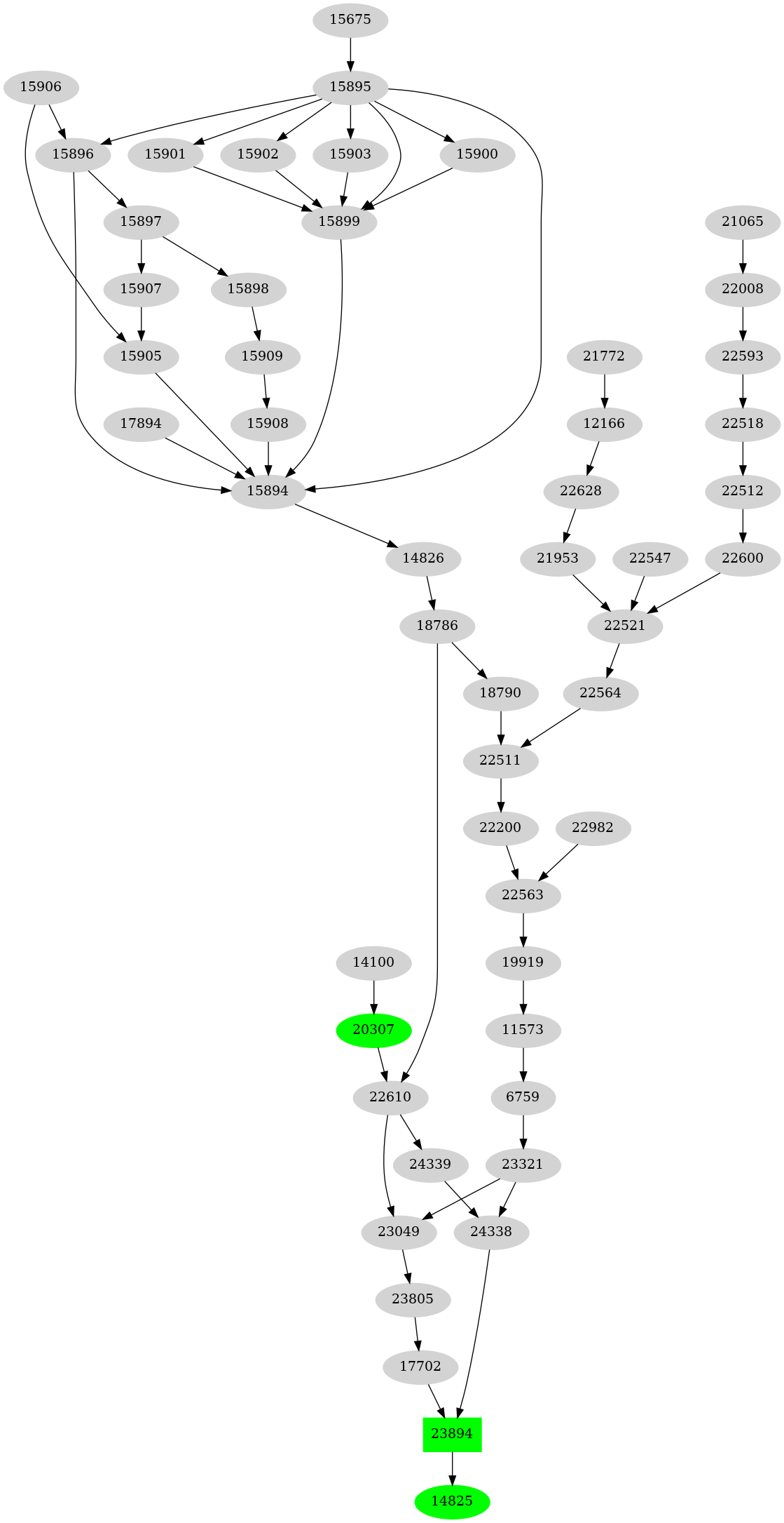 Dependency graph