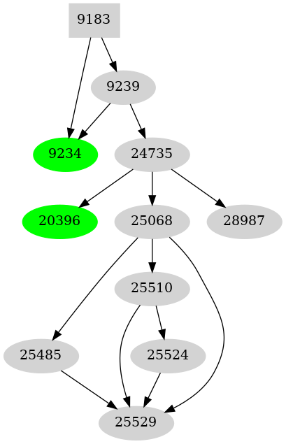 Dependency graph