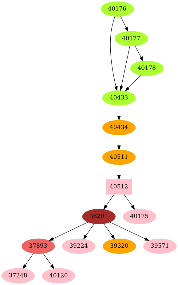 Dependency graph