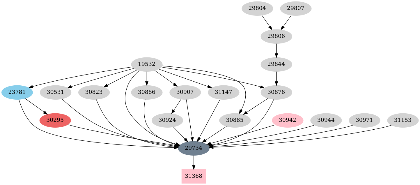 Dependency graph