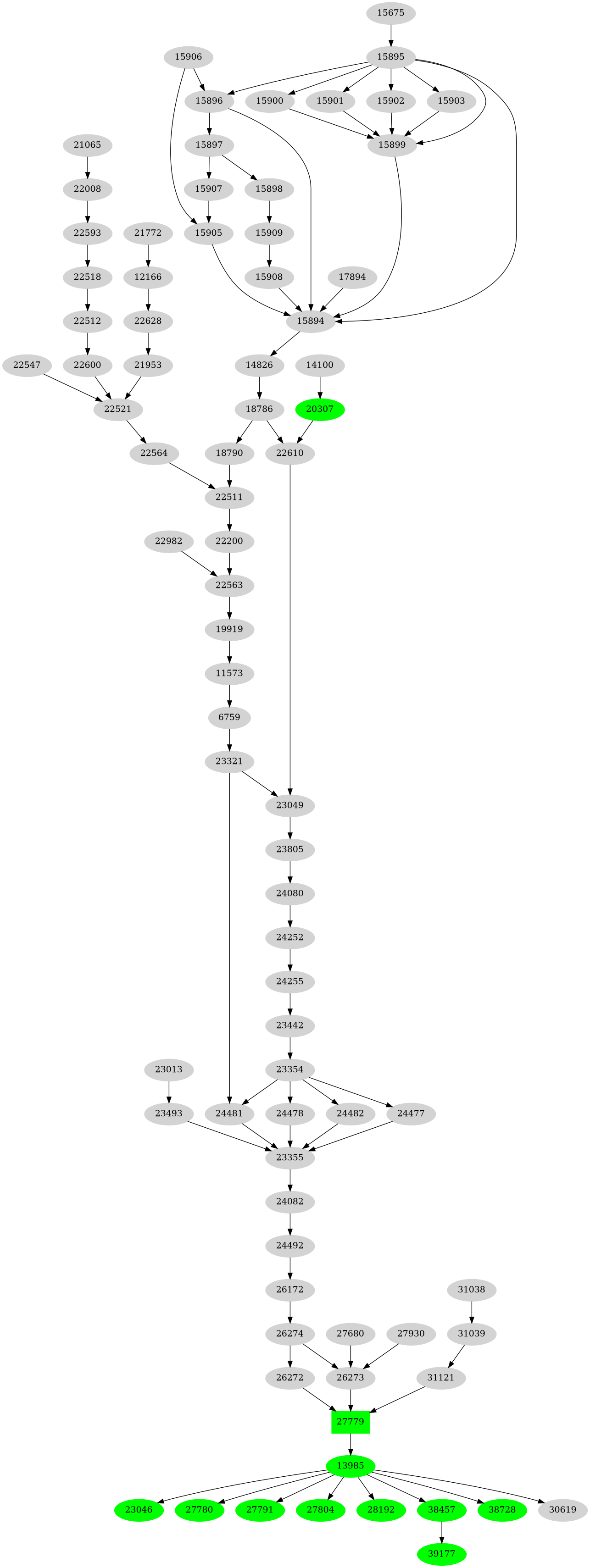 Dependency graph
