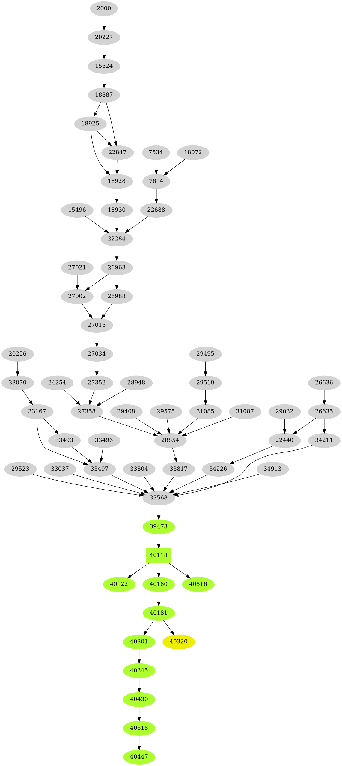 Dependency graph