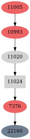 Dependency graph