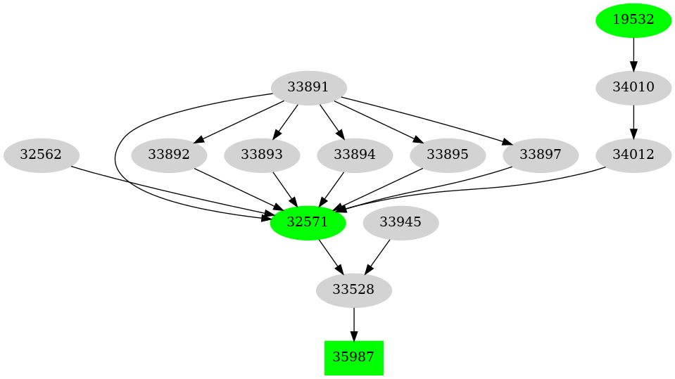 Dependency graph