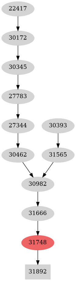 Dependency graph
