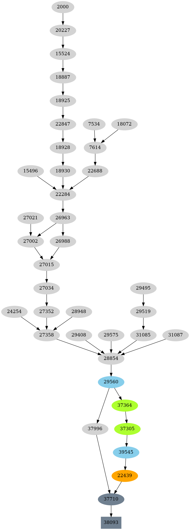 Dependency graph