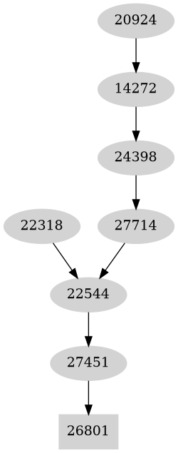 Dependency graph
