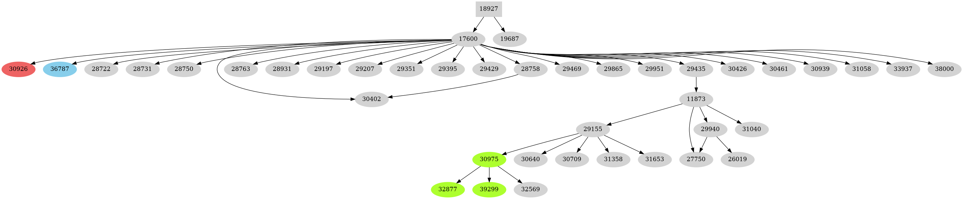 Dependency graph