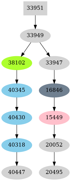Dependency graph