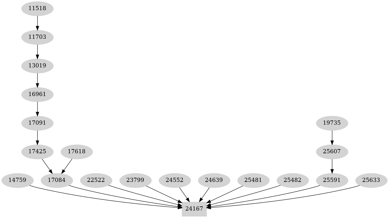 Dependency graph