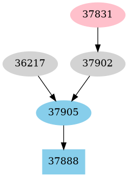 Dependency graph