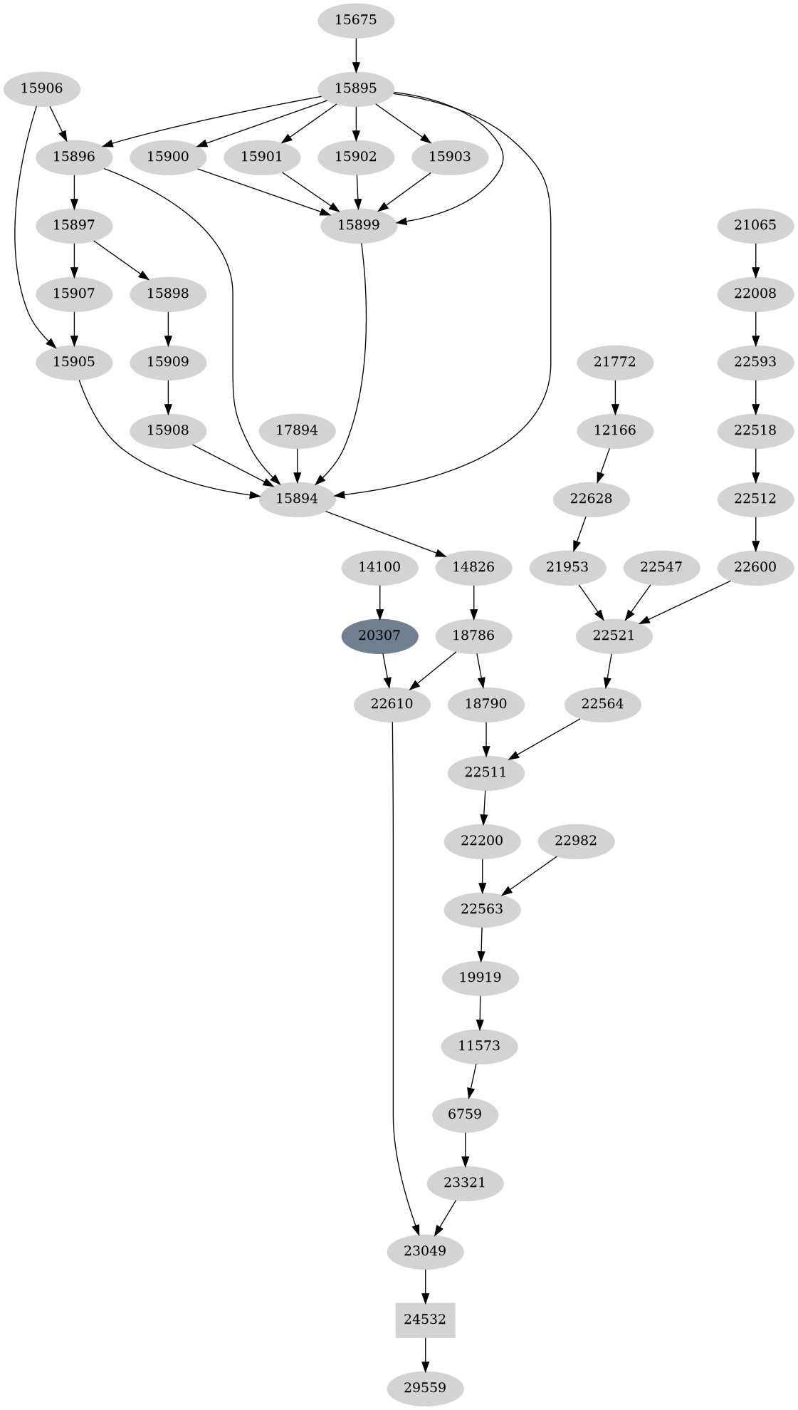 Dependency graph