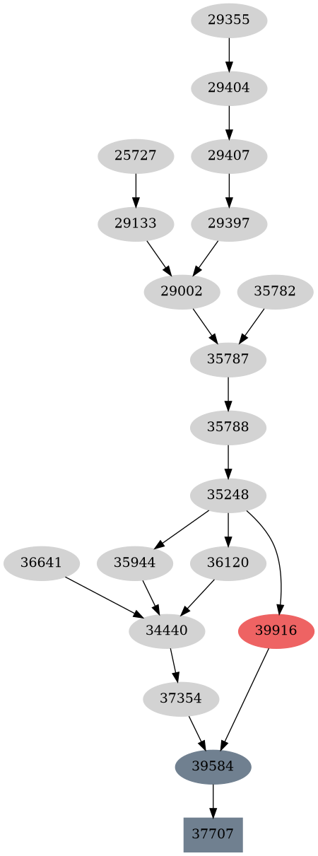Dependency graph