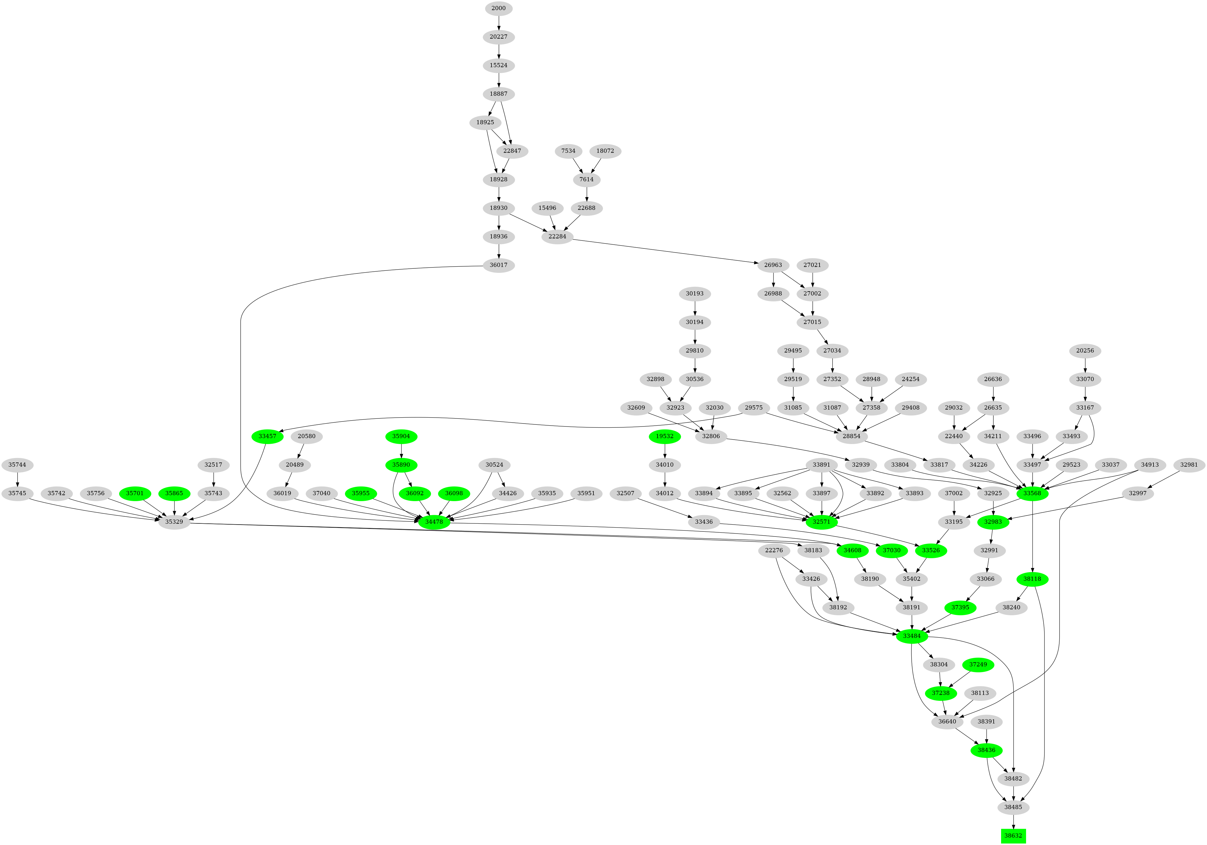 Dependency graph