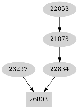 Dependency graph