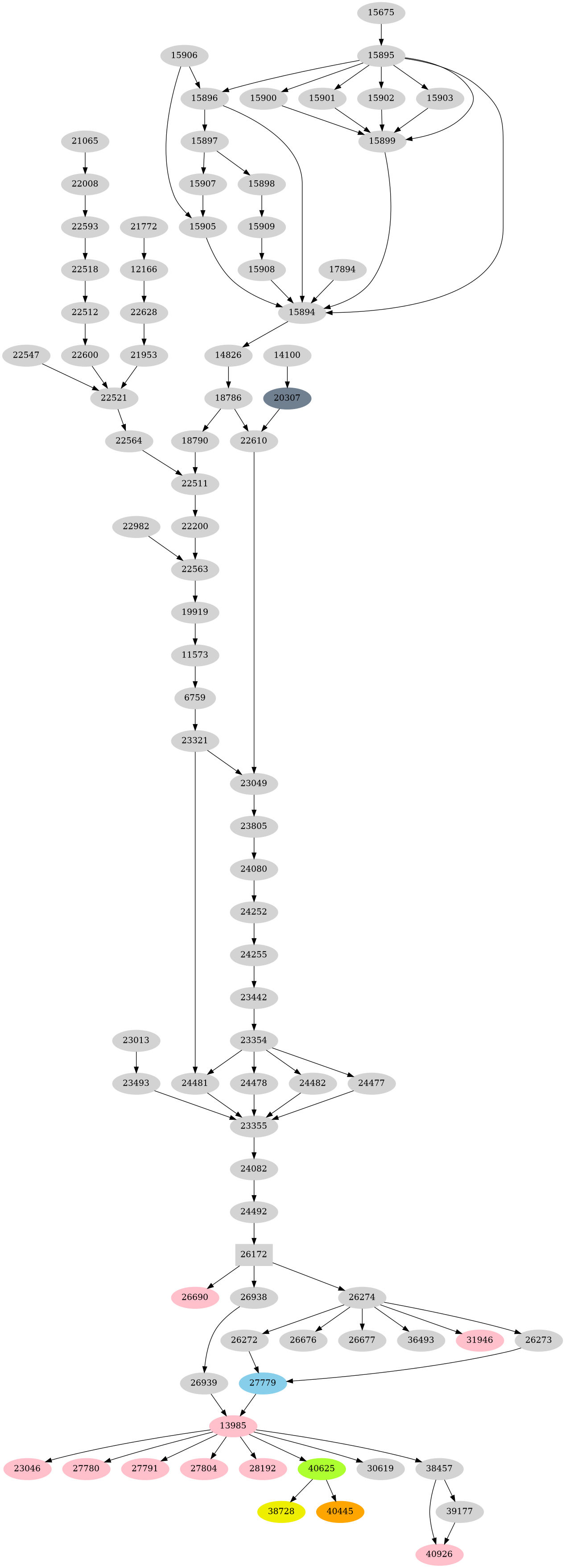 Dependency graph