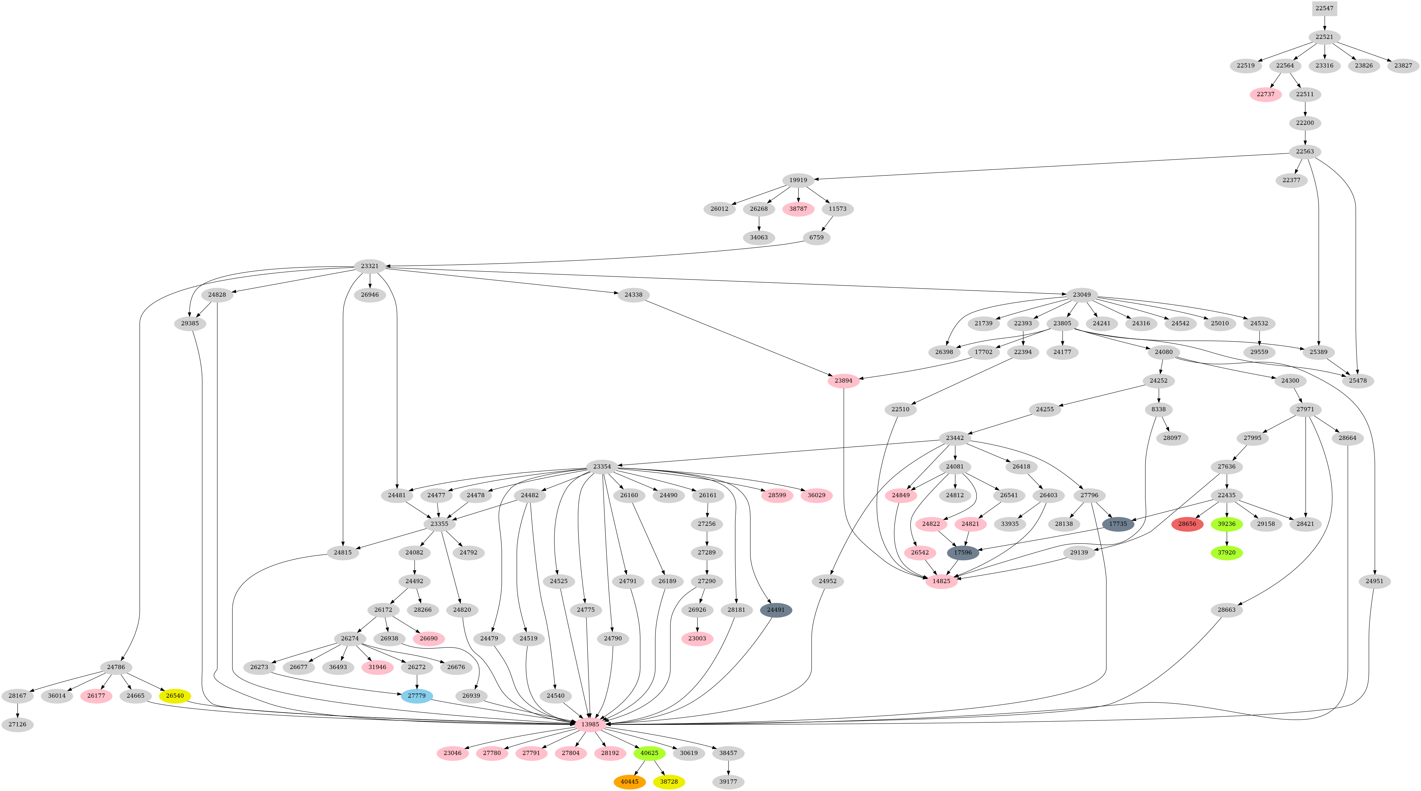 Dependency graph