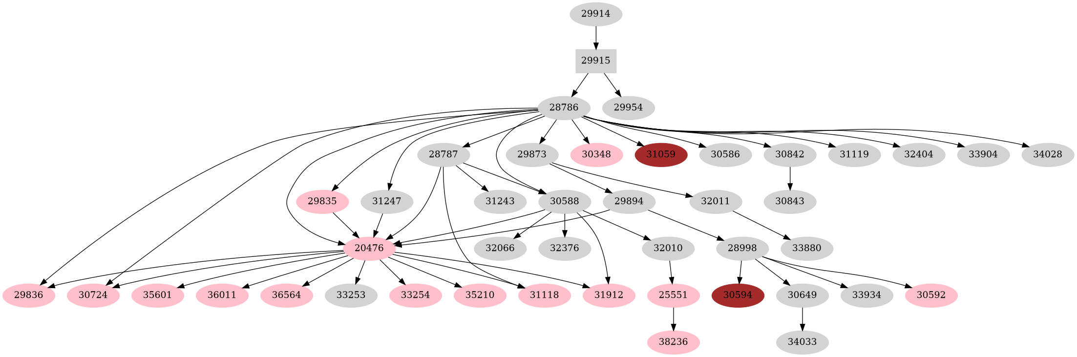 Dependency graph