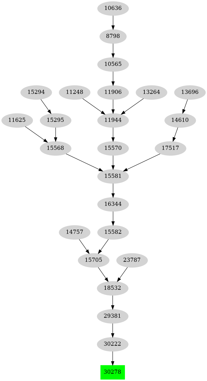 Dependency graph