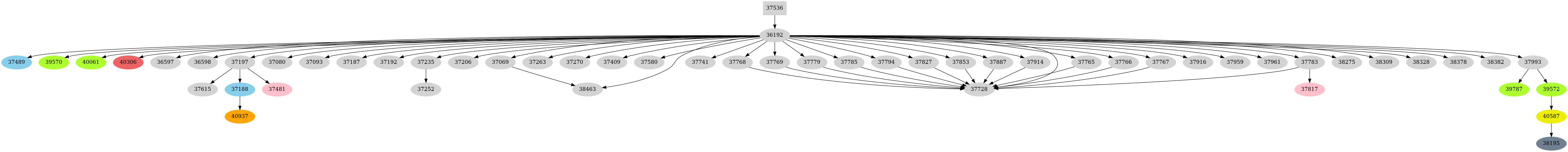 Dependency graph