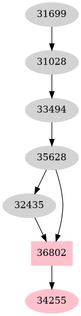 Dependency graph