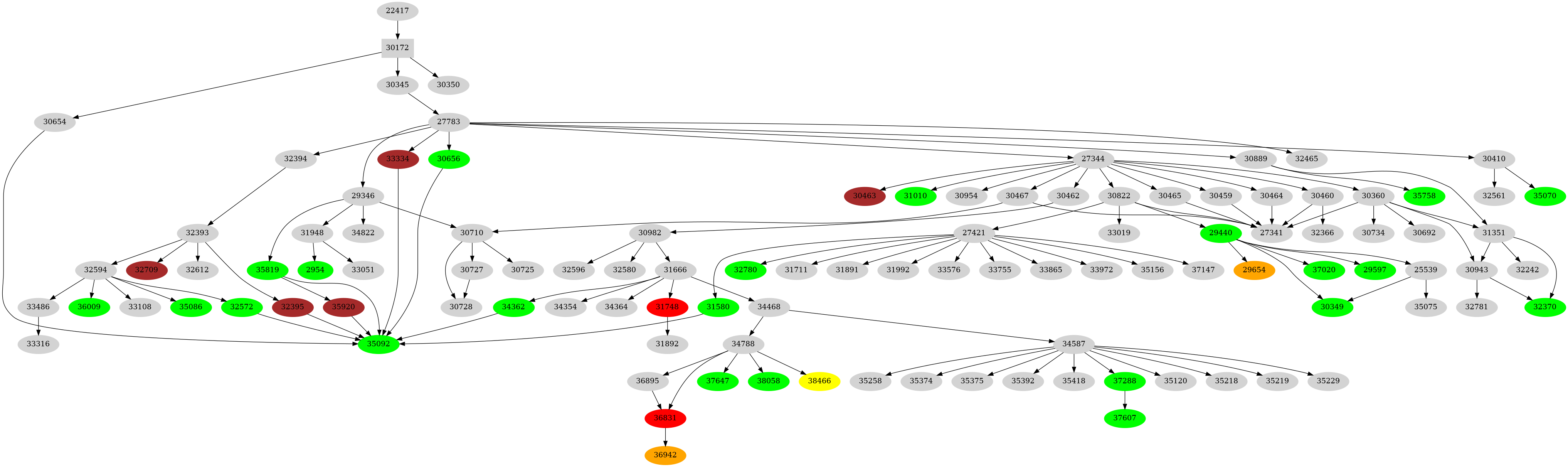 Dependency graph