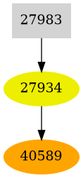 Dependency graph