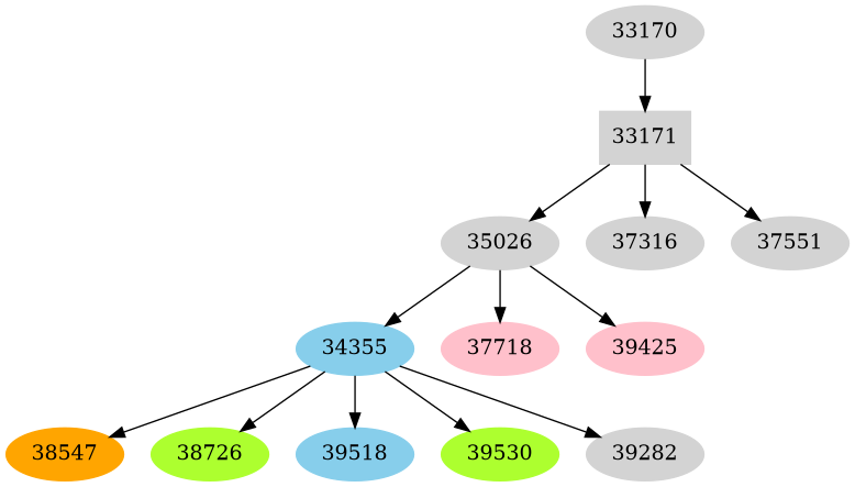 Dependency graph