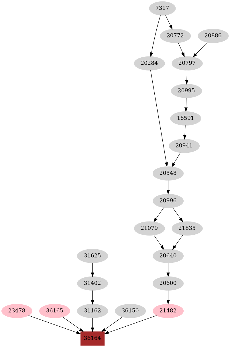 Dependency graph