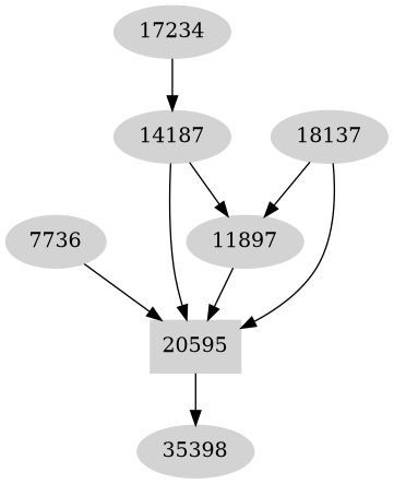 Dependency graph