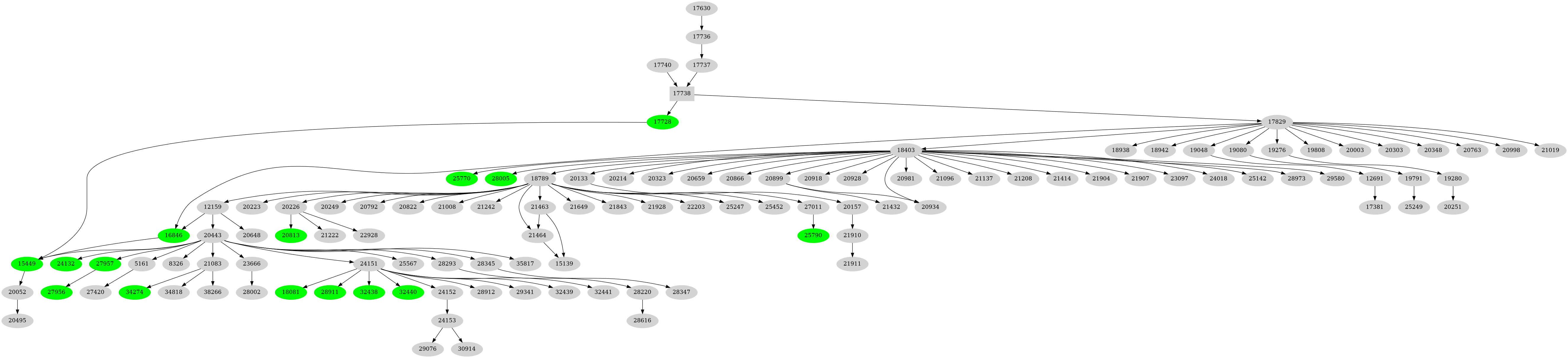 Dependency graph