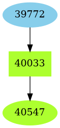 Dependency graph