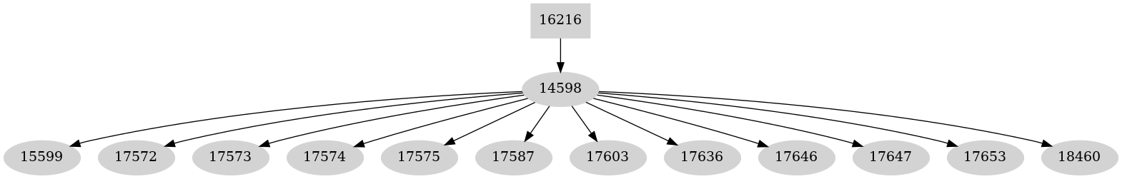 Dependency graph