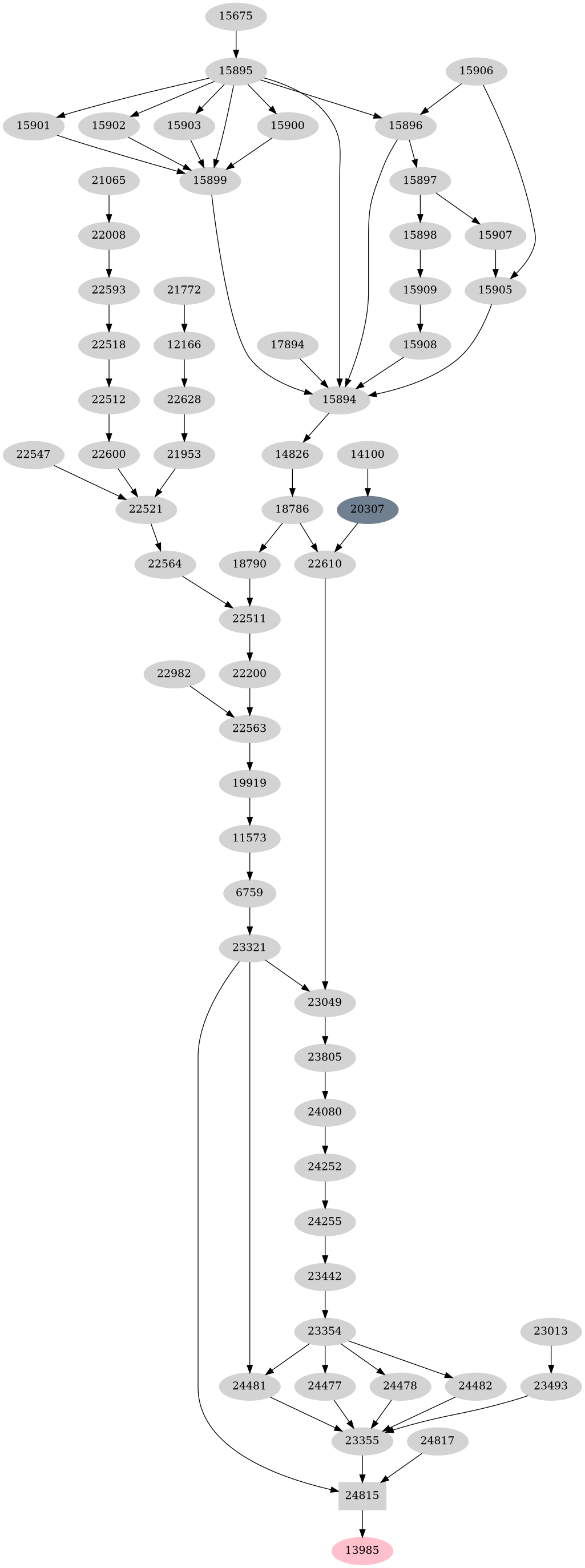 Dependency graph