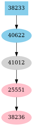 Dependency graph
