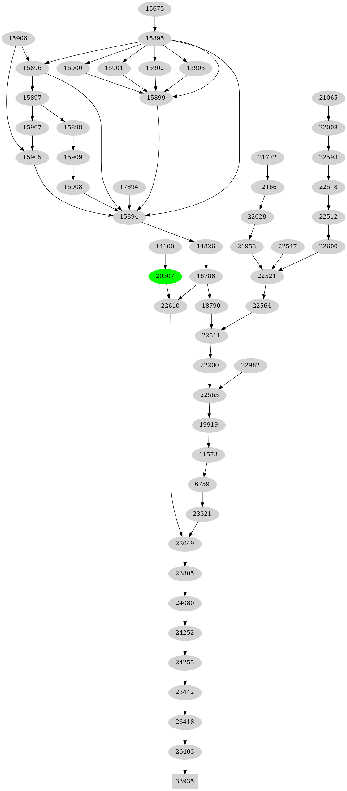 Dependency graph