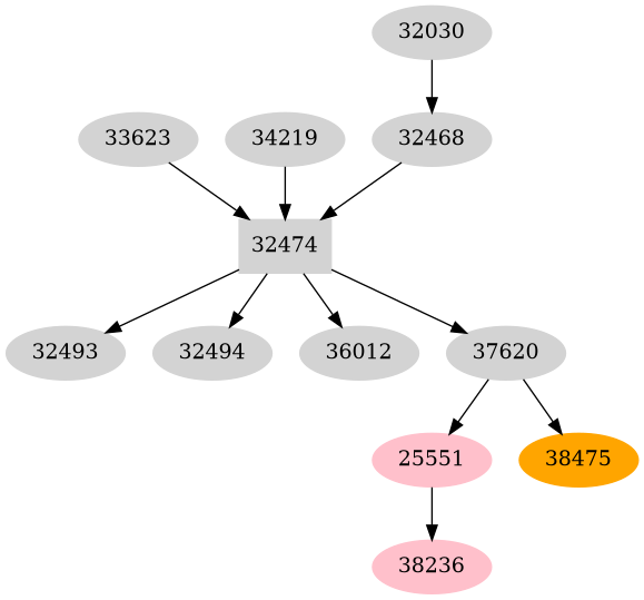Dependency graph