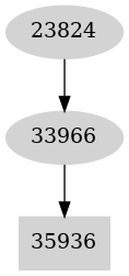 Dependency graph
