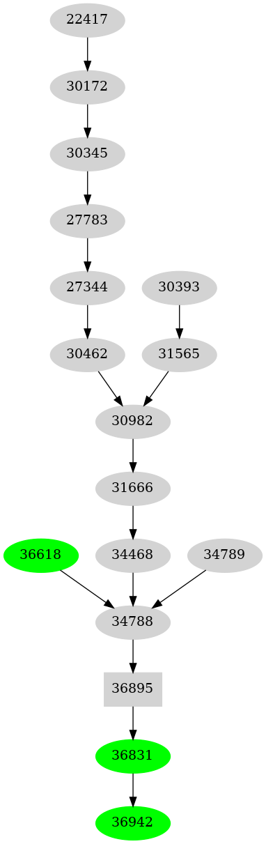 Dependency graph