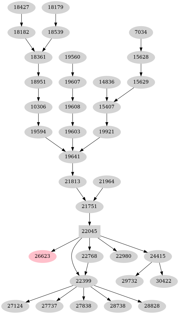 Dependency graph