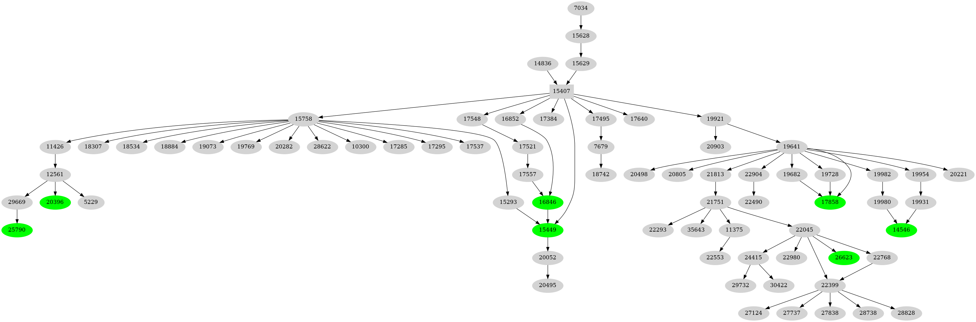 Dependency graph