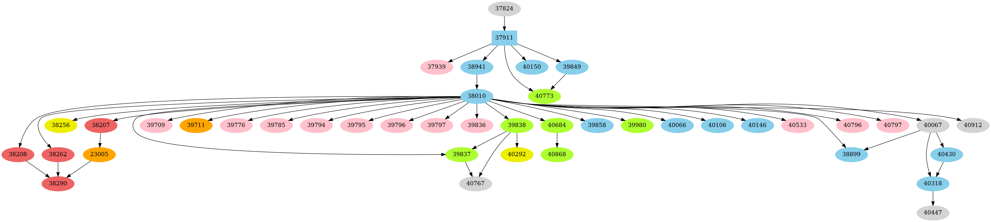 Dependency graph
