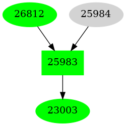 Dependency graph