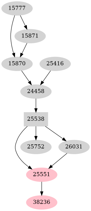 Dependency graph