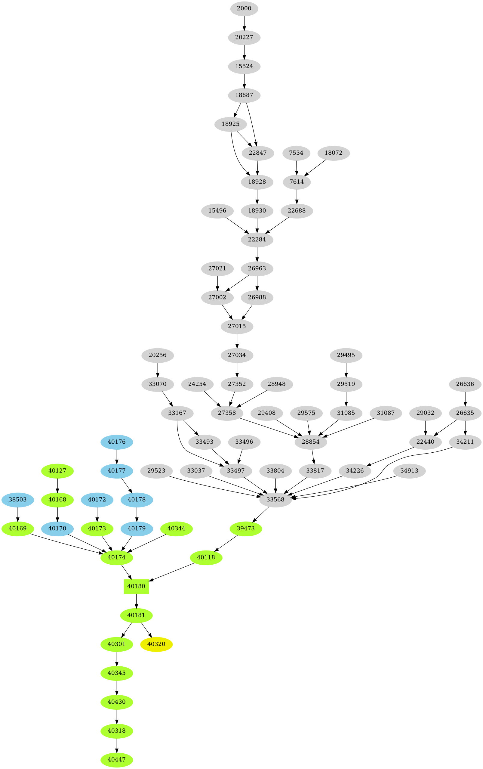 Dependency graph